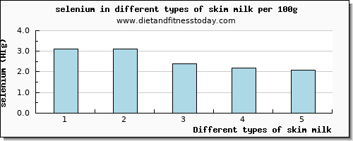 skim milk selenium per 100g